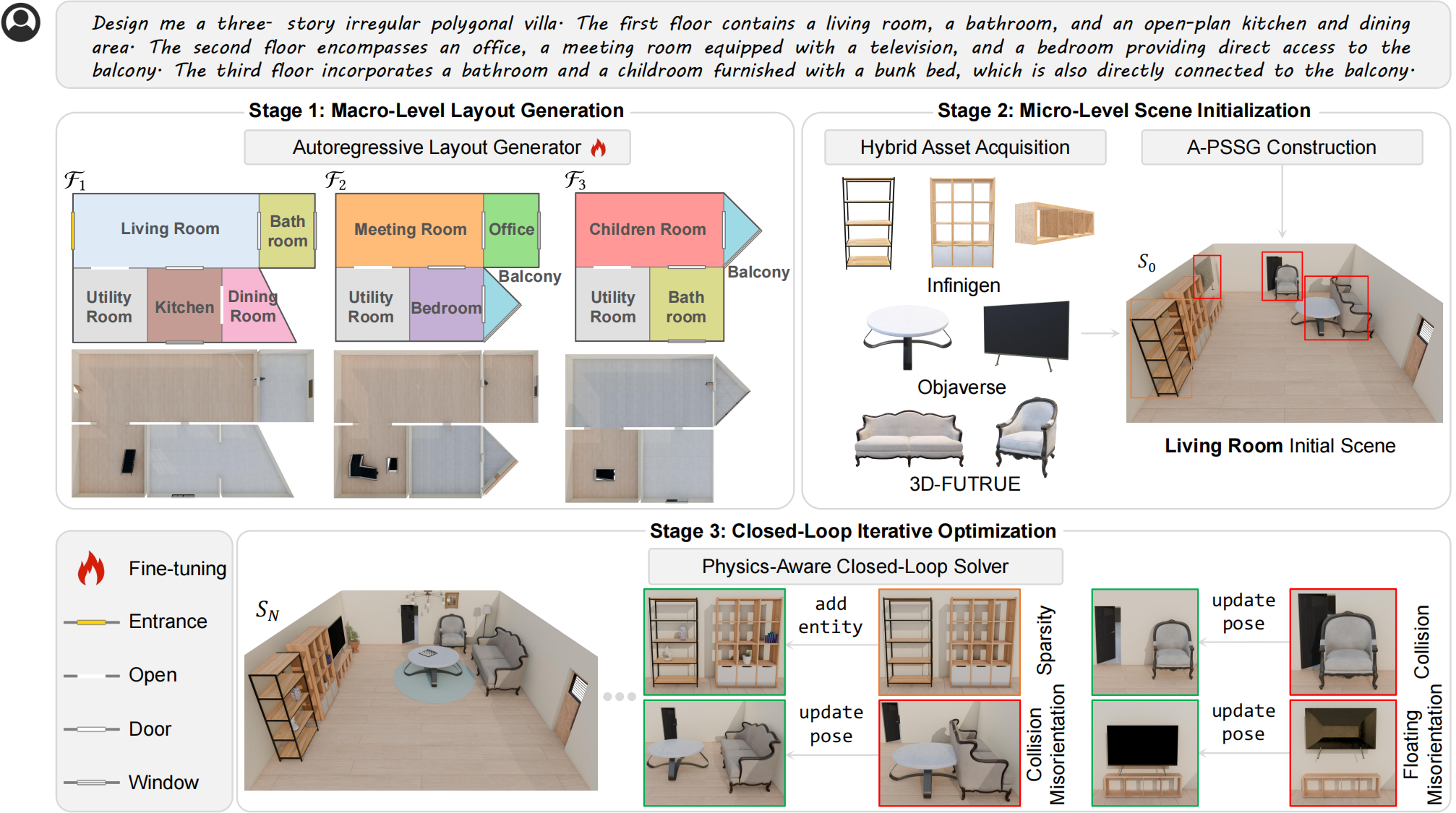 Text2Villa pipeline with three stages from layout generation to physics-aware optimization