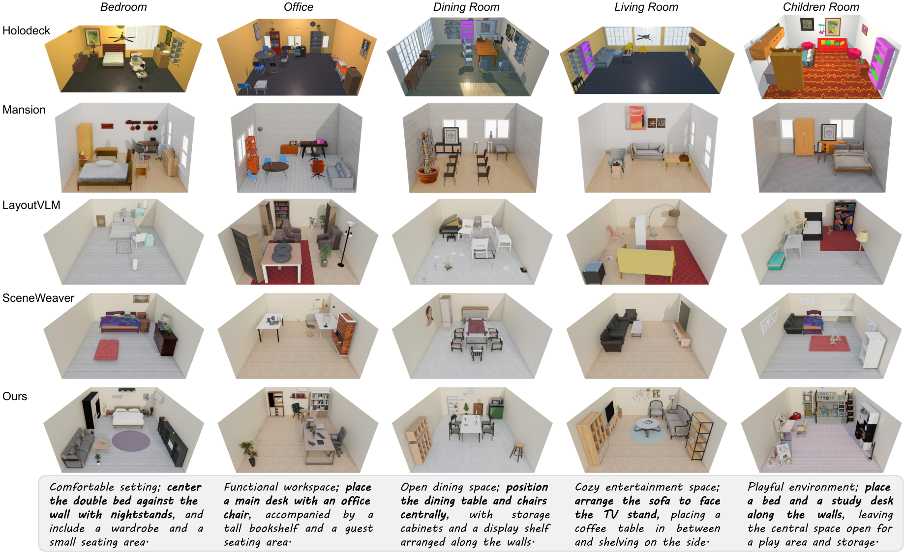 Room-scale qualitative comparison across five functional room categories